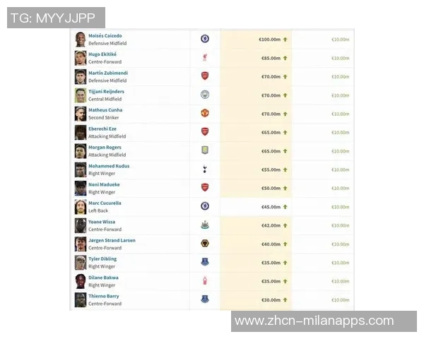 五大联赛身价暴涨榜揭晓沃尔特马德领跑涨幅3500万两人涨幅惊人 五大联赛身价暴涨榜揭晓沃尔特马德领跑涨幅3500万两人涨幅惊人
