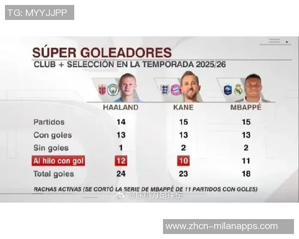 争世一锋之争哈兰德凯恩姆巴佩各显神通効率与实力并存